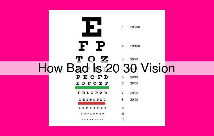 how bad is 20 30 vision