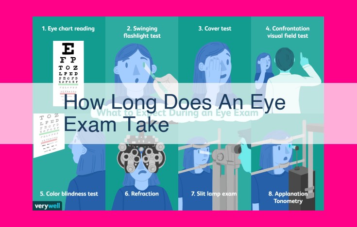 how long does an eye exam take