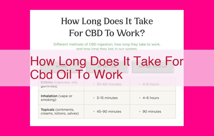 how long does it take for cbd oil to work