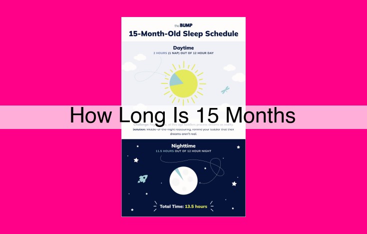 how long is 15 months