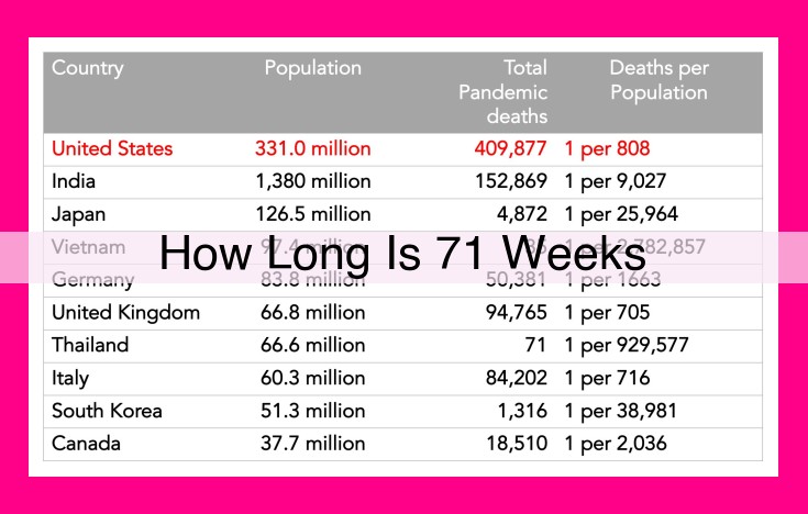 how long is 71 weeks