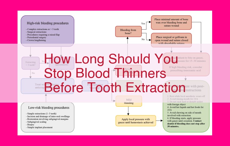 how long should you stop blood thinners before tooth extraction