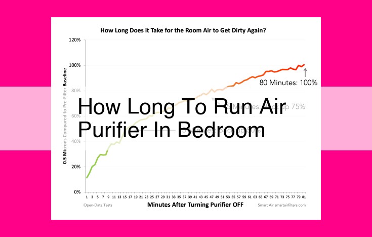 how long to run air purifier in bedroom