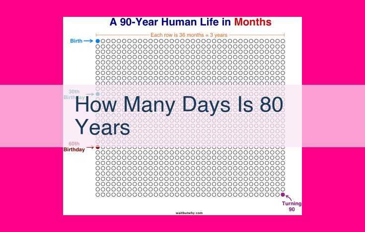 how many days is 80 years