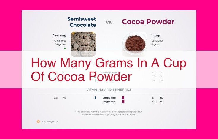 how many grams in a cup of cocoa powder