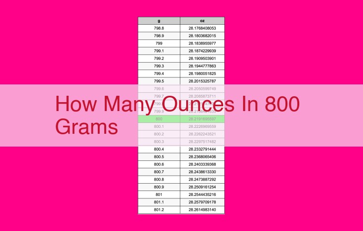 how many ounces in 800 grams