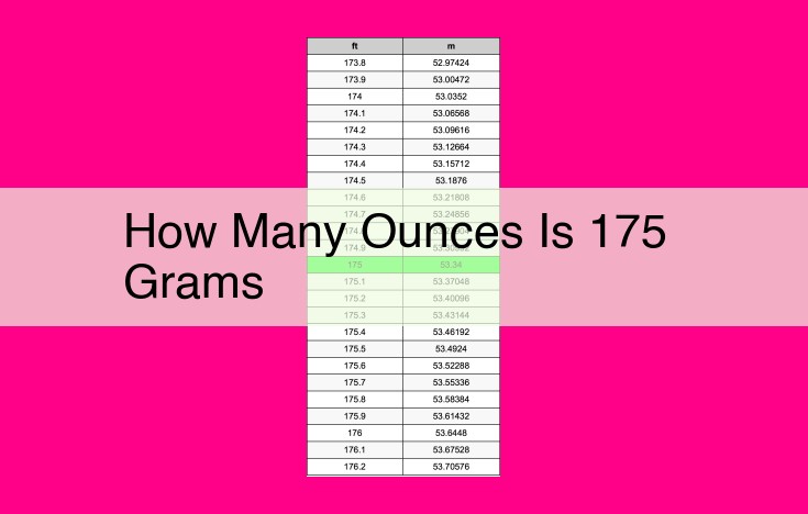 how many ounces is 175 grams