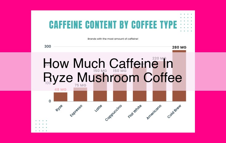 how much caffeine in ryze mushroom coffee