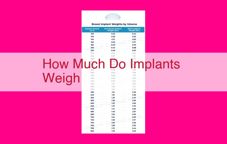 how much do implants weigh