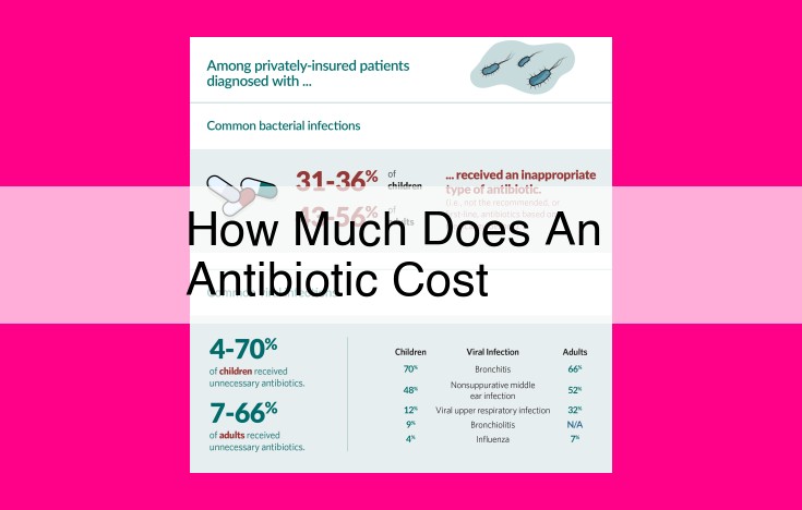 how much does an antibiotic cost