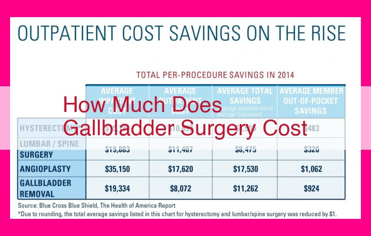 how much does gallbladder surgery cost