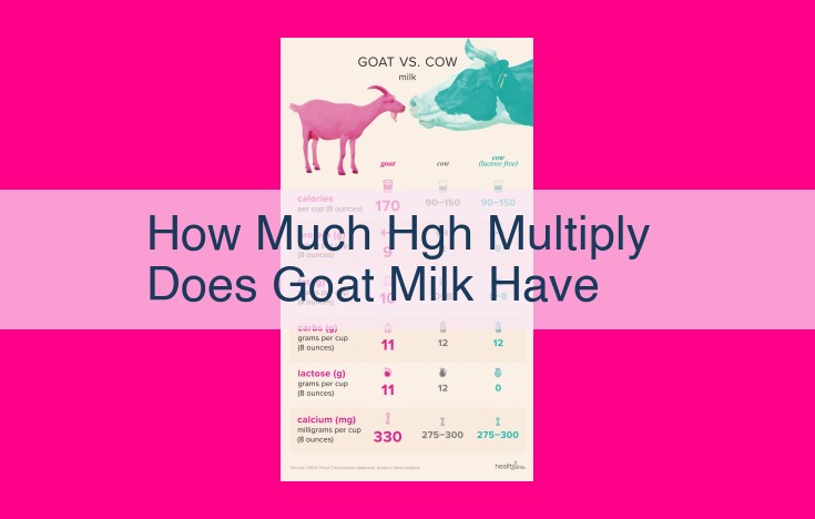 how much hgh multiply does goat milk have