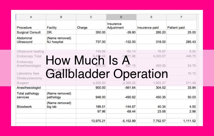 how much is a gallbladder operation