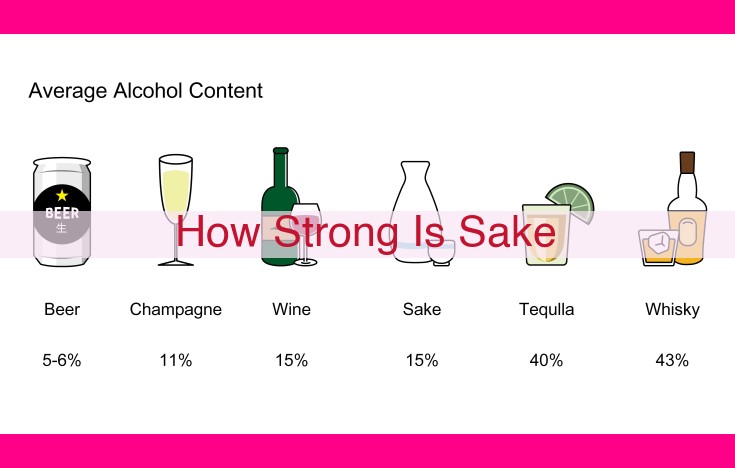 how strong is sake