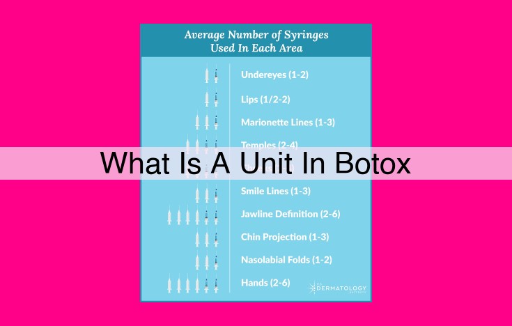 what is a unit in botox