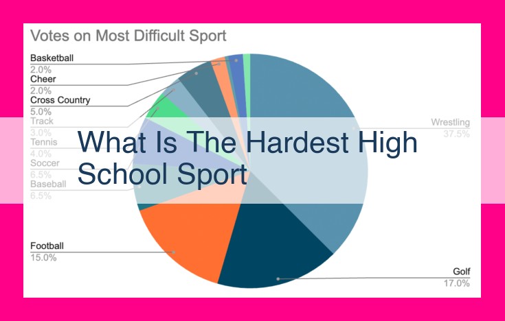 what is the hardest high school sport