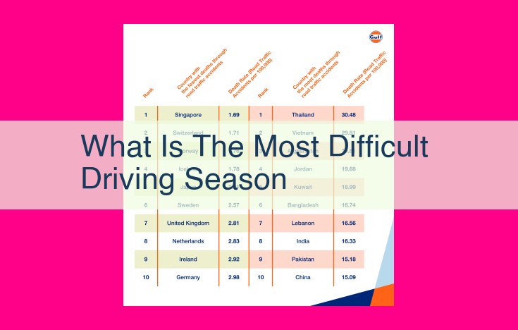 what is the most difficult driving season