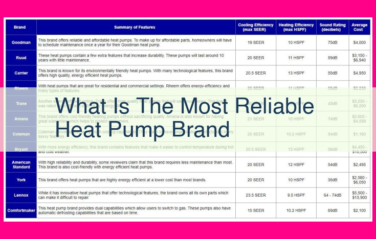 what is the most reliable heat pump brand