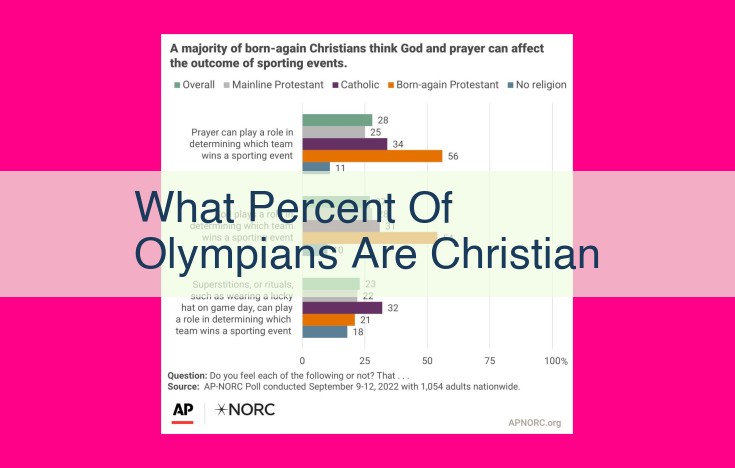 what percent of olympians are christian