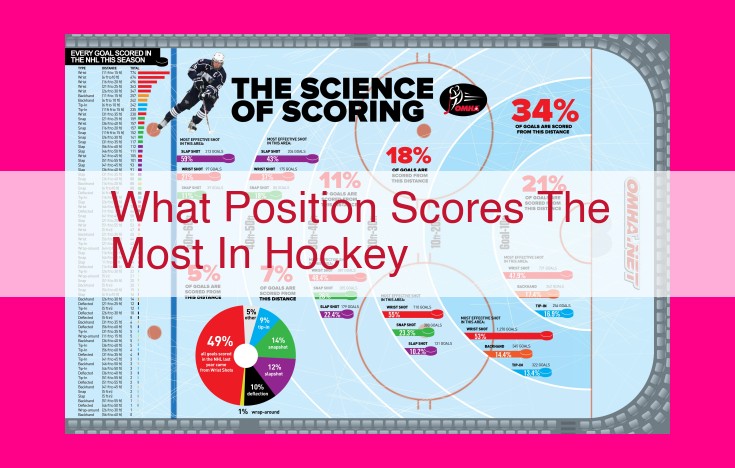 what position scores the most in hockey