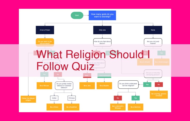 what religion should i follow quiz