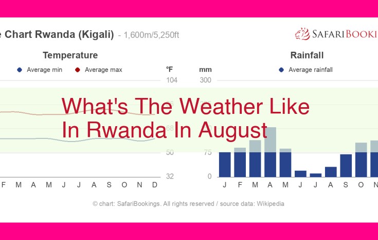 what's the weather like in rwanda in august